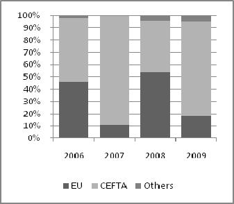 Mogućnost promene Dodadašnji uvoz krompra dolazi iz Evroske Unije i CEFTA zemalja.