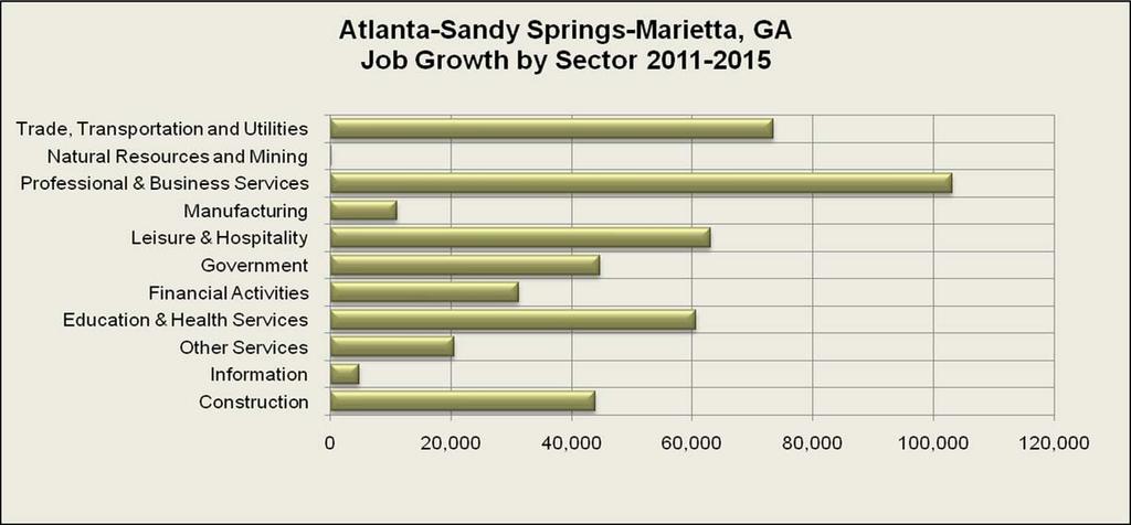 The Best Market for Quality Job Creation: Atlanta-Sandy
