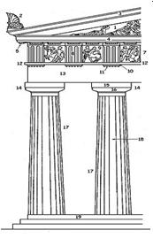 STRUCTURE Column and lintel The architecture of Ancient Greece is of a trabeated or "post and lintel" form, i.e. it is composed of upright beams (posts) supporting horizontal beams (lintels).