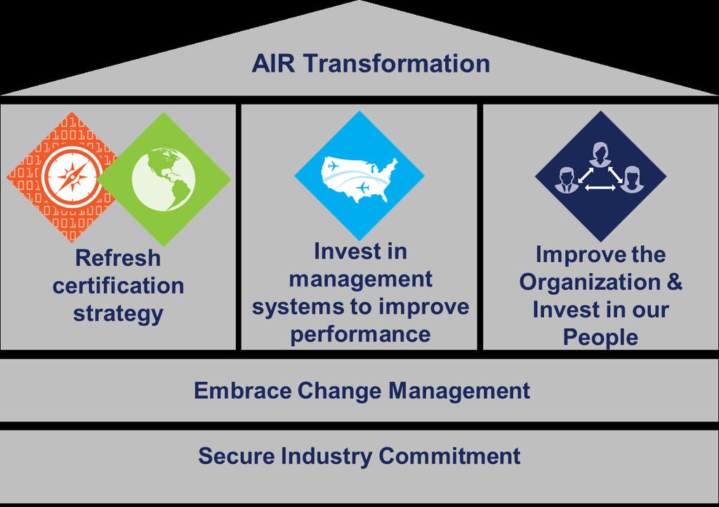 AIR Transformation Improving Efficiency and Effectiveness Additional information can be found on