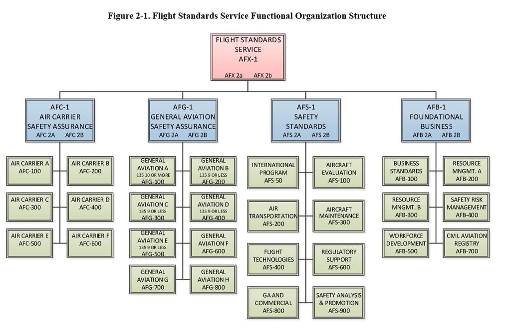 Flight Standards Service New Structure Future of