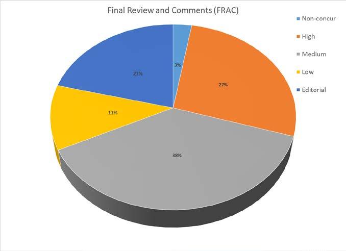 Final Review And Comments (FRAC) 710 Total FRAC Comments 19