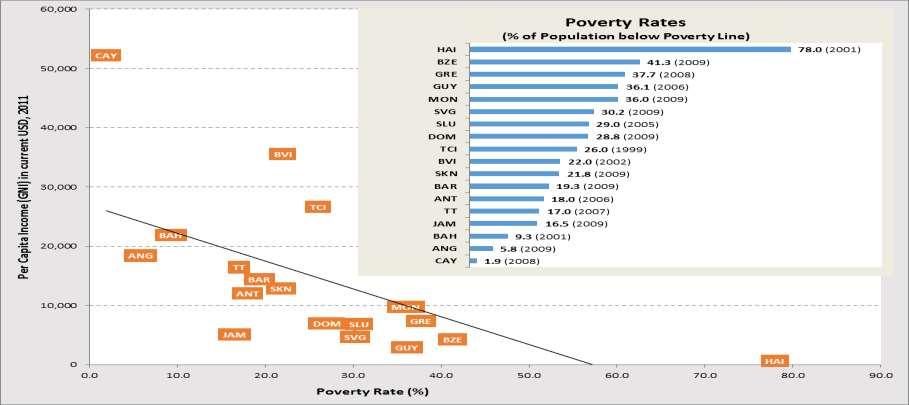 And poverty is