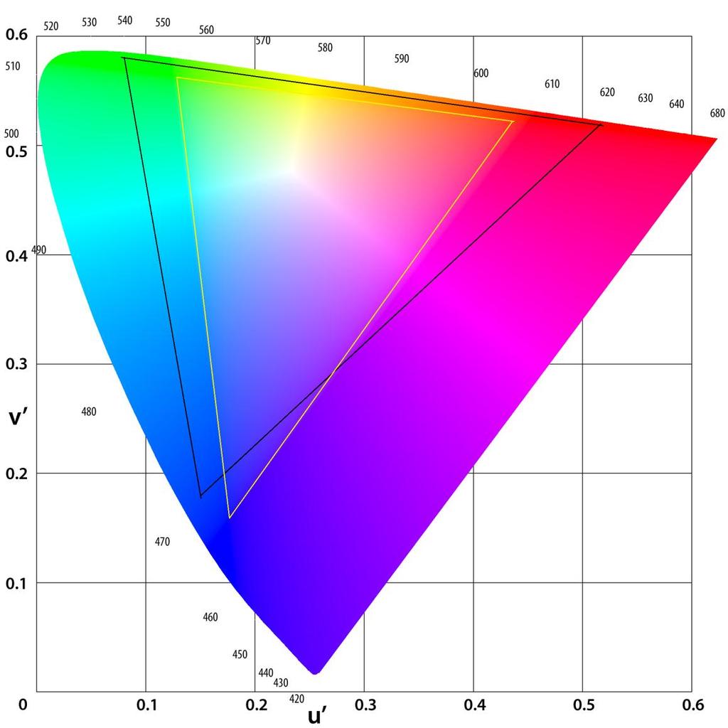 Slika 7: Diagram CIE prikazuje barve, ki jih zazna človeško oko, na tem so barve postavljene ekvidistantno glede na našo zaznavo. Čiste barve ležijo na robu, mešane pa znotraj.