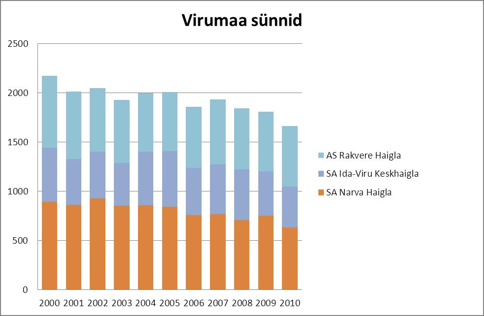 Sünnituste arvu langus tuleb paikkonniti erinev. Nagu näha, on sündimuse erikordaja 1000 fertiilses eas naise kohta kõige kõrgem Tallinnas/Harjumaal ja Tartus.