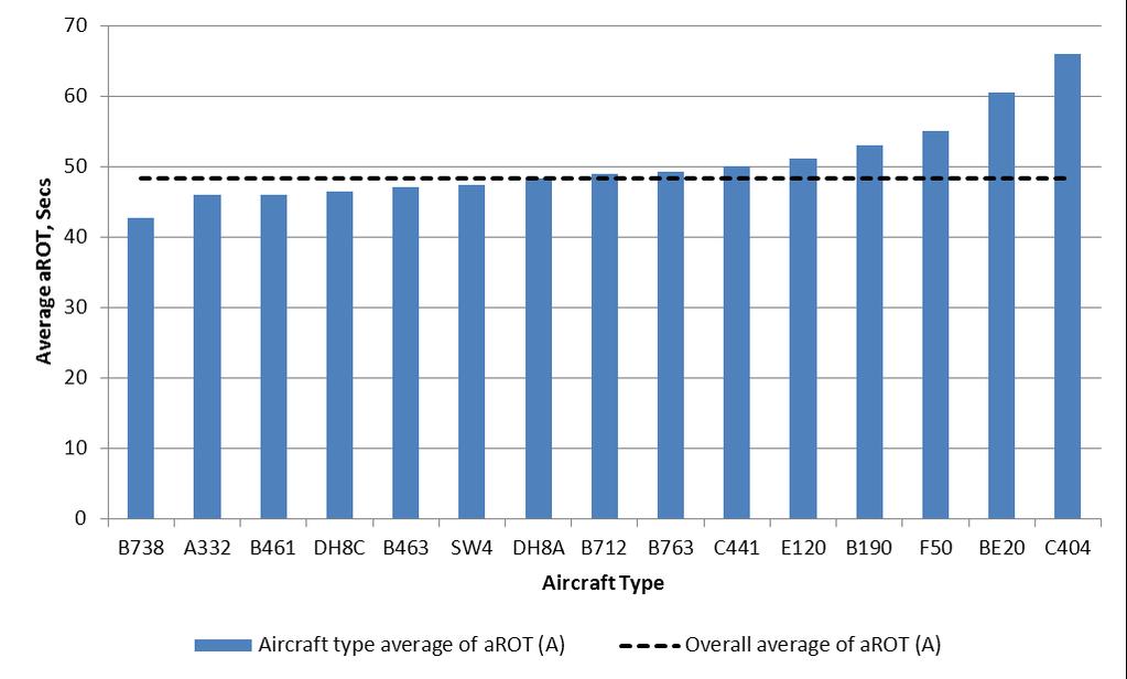 the counts for individual aircraft types are low in most cases, but are provided for information.