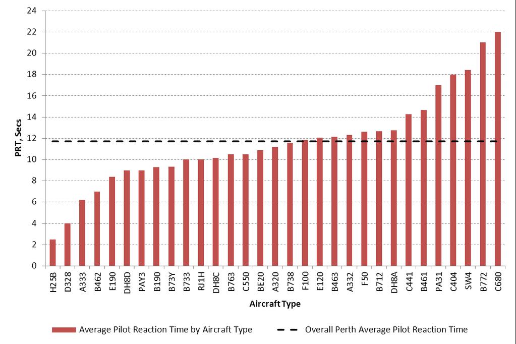 5.5.3 Pilot Reaction Time Operational Performance and Airport Average Pilot Reaction Time (PRT) at Perth is 11.7 seconds.