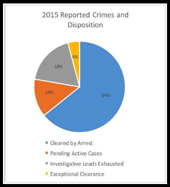 9% of all the crimes committed in Chester County for 2015. The number of service calls in the Township for 2015 totaled 2,755 compared to 2,525 calls for 2014.