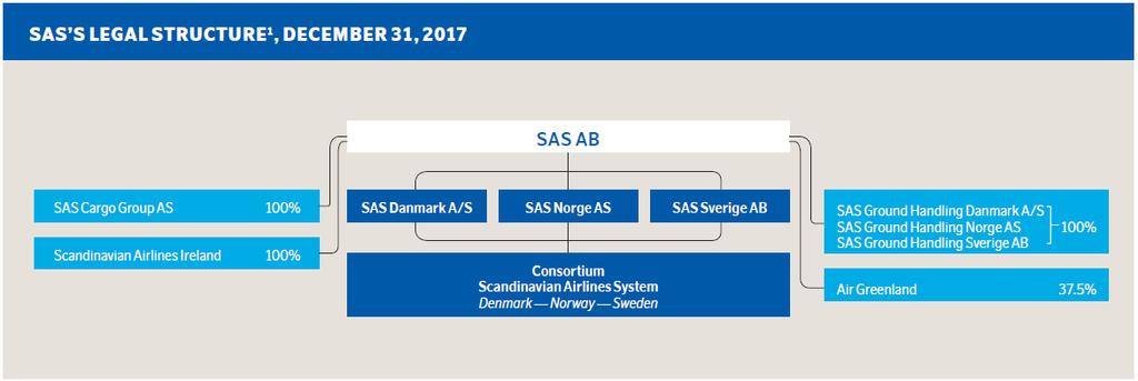 Traded financial instruments SAS AB is the Parent Company of SAS and is listed on the stock exchanges in Stockholm (primary listing), Copenhagen and Oslo.