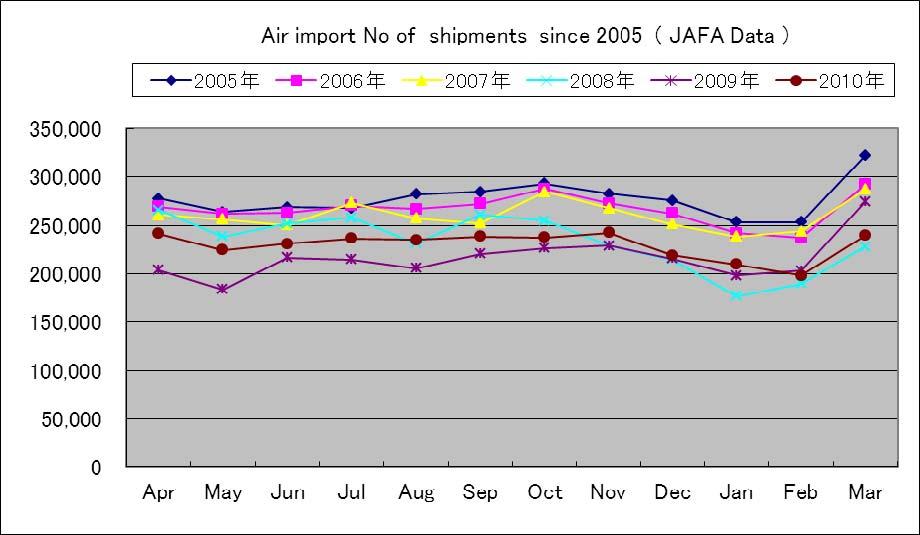 The Export consol volume component ratio by IATA Area 70% 60% 50%