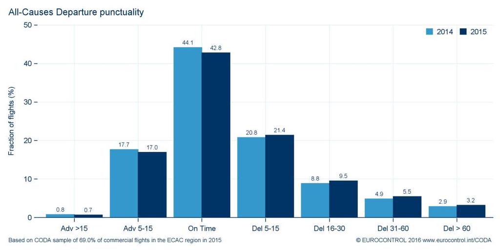 5 Distribution of All Flights by Length of Delay (Punctuality) In 2015 departure punctuality levels also fell, with 43% of flights departing within the 5 minute threshold before or after the