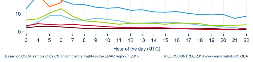 9 Average Delay per Flight by Hour Figure 15. Breakdown of the Average Delay per Flight by Hour of the Day 2015 (top) vs.