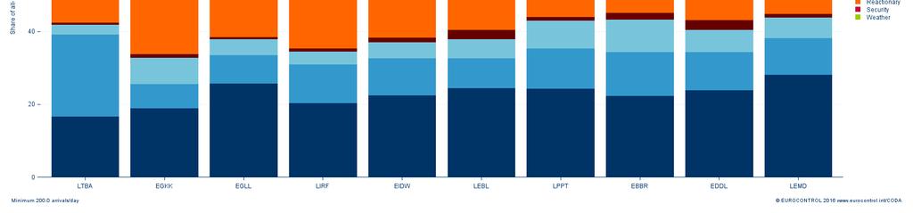 Arrivals 1 ISTANBUL-ATATURK LTBA 18.4 37% 33.1 55.6% 2 LONDON/GATWICK EGKK 16.5 15% 36.4 45.4% 3 LONDON/HEATHROW EGLL 13.1 7% 30.5 43.1% 4 ROME FIUMICINO LIRF 12.0 41% 31.6 38.0% 5 DUBLIN EIDW 12.