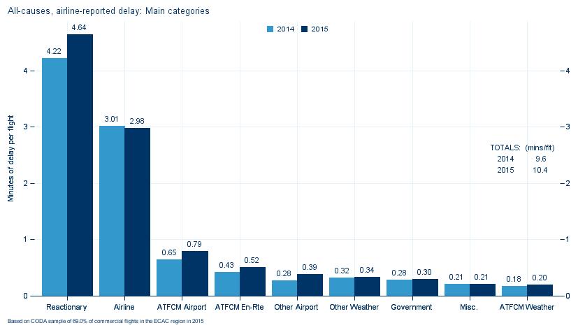 1 Traffic and Average Delay per Flight Overview Figure 1. Total Departures per Day in ESRA08 There were 1.5% more flights in 2015 than 2014 in ESRA08.