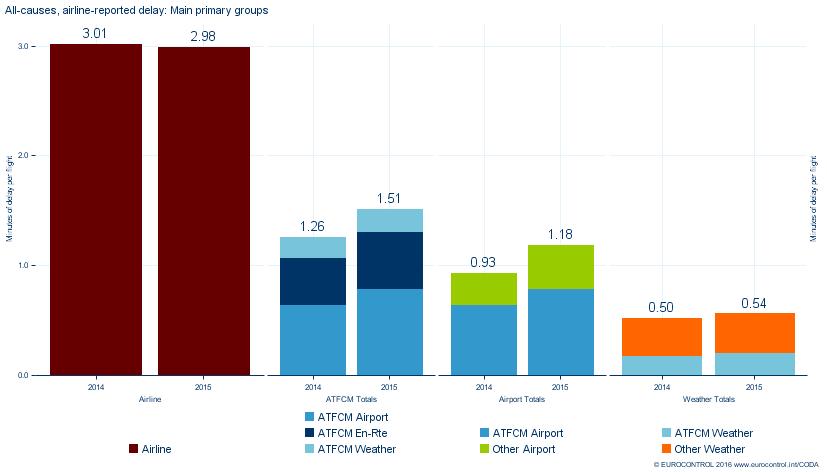 Figure 3. Primary Delay Causes 2015 vs. 2014 Total ATFCM delay increased to 1.5 minutes per flight with en-route and airport restrictions mainly contributing to the overall increase.