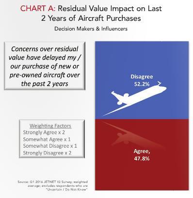 Aircraft values recession has reset expectations Pre-recession depreciation 3%-5% /Y.