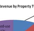 The rental revenue breakdown corresponds to: In