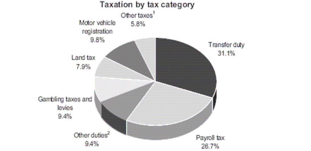 Figure 5 Estimated state taxation revenue 2008-09 Source: Queensland State