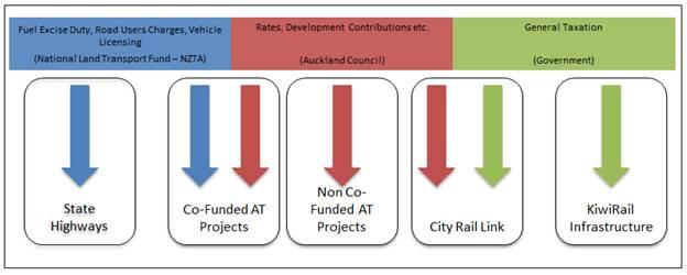 08. Funding and Expenditure Funding Sources Over the past 15 years, transport investment in Auckland has increased four-fold, from around $500 million in 2000 to around $2 billion in 2016/17.