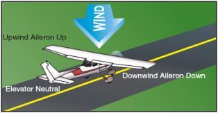 B. A clearance must be obtained prior to crossing any runway; ATC will issue an explicit clearance for all runway crossings i. Any runway means any runway: active, inactive, open, closed, etc. C.