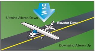 Hold short instructions or runway crossing clearances if the route will cross a runway a. This does not authorize the aircraft to enter or cross the assigned departure runway at any point D.