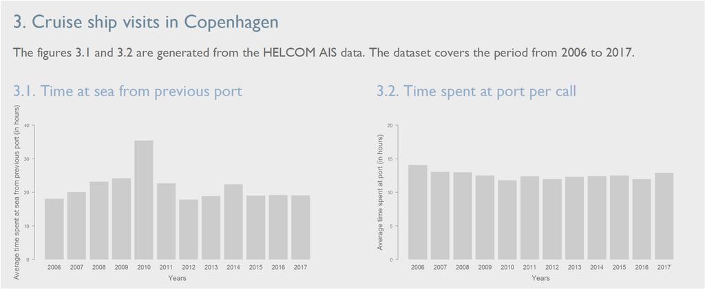 3. Cruise ship visits in Copenhagen The figures 3.1 and 3.2 are generated from the HELCOM AIS data. The dataset covers the period from 2006 to 2017. 3.1. Time at sea from previous port 3.2. Time spent at port per call Information based on the HELCOM AIS data.