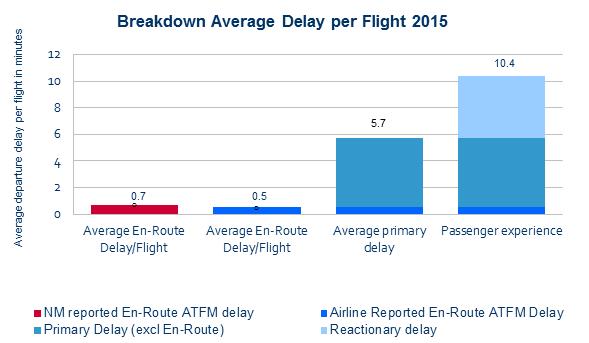 Average departure delay (min) per flight 2011 2012 2013 2014 EUROCONTROL 20 Average departure delay per flight 2011-15 10 10.2 9.7 9.3 9.7 10.