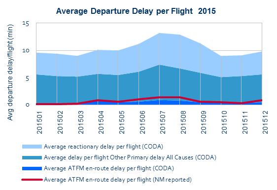 (NM reported) Figure 4: Average departure delay per flight 2011- Based on airline data, the average departure delay per flight from All Causes was 10.