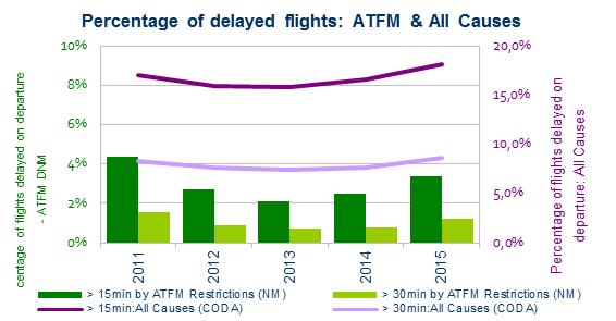 Average delay per flight (mins) Average Traffic ATFM Delays (min) EUROCONTROL Figure 7: Percentage of delayed flights: ATFM & All Causes The percentage of flights subject to long ATFM restrictions