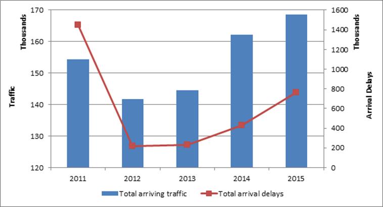 Figure 40: Greek Island Airports - Traffic and Arrival Delay Evolution 2011-15 In addition, traffic from Northern Europe with destination Greece had to contend with enroute regulations across Europe