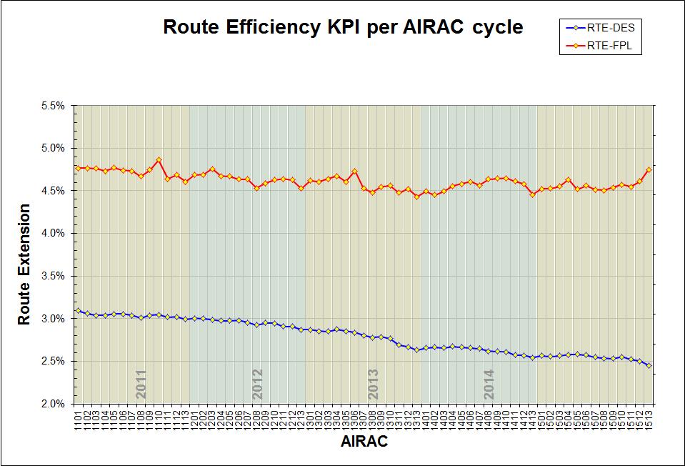 Figure 41: Route efficiency KPI per AIRAC cycle Flight efficiency indicators are monitored for pure airspace design and for flight planning.