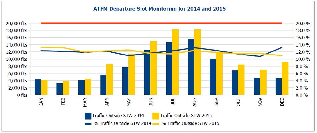 9 ATFM COMPLIANCE 9.1 ATFM DEPARTURE SLOTS The overall percentage of traffic departing within their Slot Tolerance Window (STW) was 88.1% in, meeting the target of 80%.