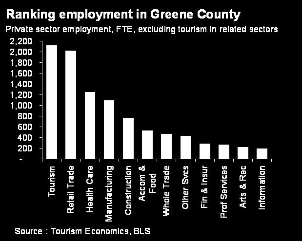 No other sector (after tourism-related jobs are backed out) approaches this level of employment generation.