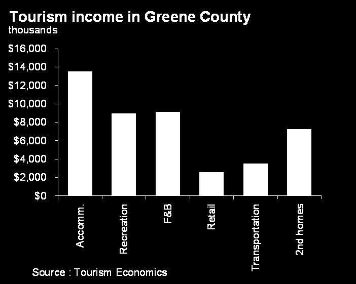 Tourism personal income The tourism sector is equally important in terms of personal income.