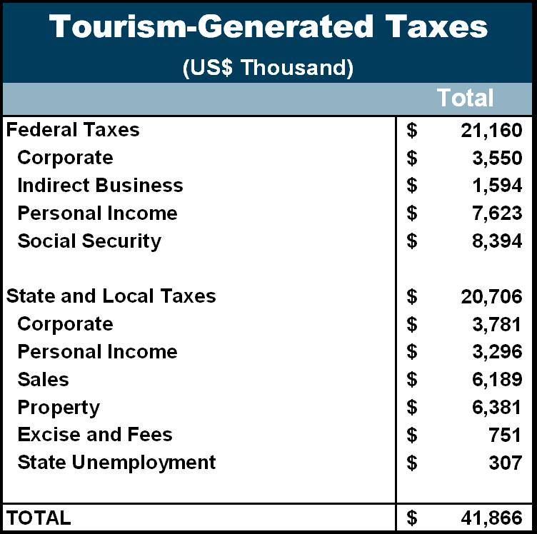 Tourism taxes Tourism is also essential to the provision of public services in Greene County.