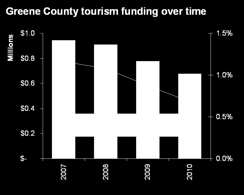 Funding of tourism promotion The overall share of the county budget which is allocated to