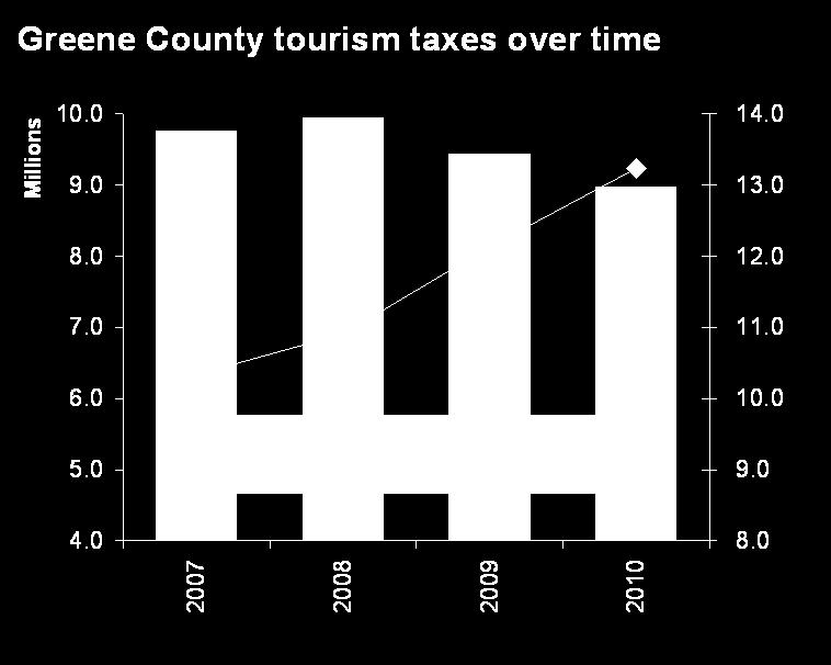 Funding of tourism promotion While tourism funding has declined 28% since 2007, taxes generated by tourism have declined by only 8%.
