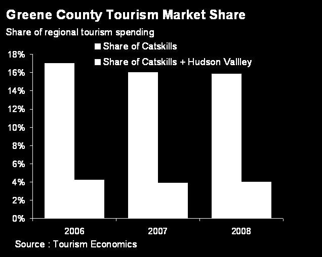 Tourism competitiveness Greene County has been steadily losing market share of the region s tourism spending.