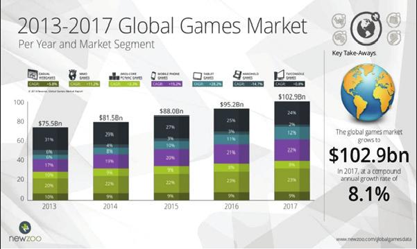 MEDIJSKI DIJALOZI 25, Vol. 9 Figure 3. Global games market per Market segment and devices (source: Newzoo.
