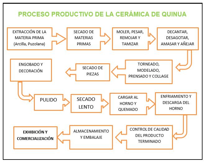 PRODUCTIVE PROCESS OF QUINOA CERAMICS RAW MATERIAL EXTRACTION (clay, pozzolane) RAW MATERIALS DRYING TO MILL, WEIGHT, SOAK AND SIFT TO DECANT, DRAIN, KNEAD AND AGE THE ENGOBE AND DECORATION DRYING OF