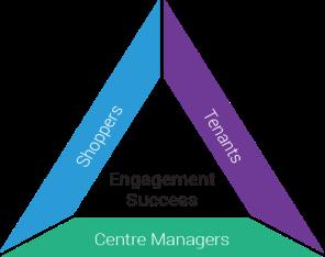 The Triangle of Love What s the give- get Keep it simple- shoppers are lazy Make it personalised and relevant Make them feel special They NEED to be involved Why do they care about your scheme?