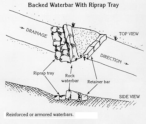 On grades steeper than 7 % (particularly in erodible soils), the soil placed on the tread below the waterbar is rapidly lost to traffic and water erosion.