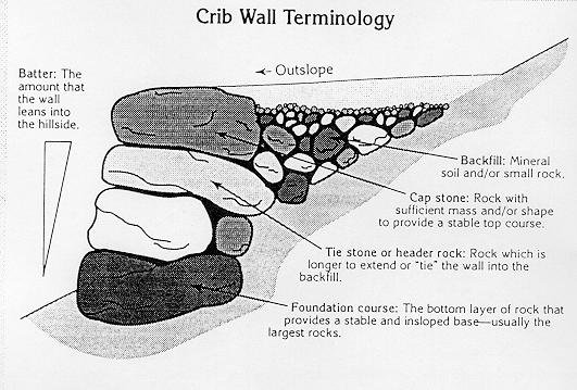 tread. Ideally, the footing is dug so that the foundation tier is embedded for the full thickness of the stones. Figure 4-30 : Rock Cribbing USFS, p.