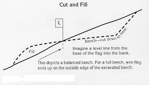 back into the slope. Imagine a level line drawn from the base of the flag into the bank. Dig into the bank down to this line, but not below. Pull the excavated material to the outer edge.