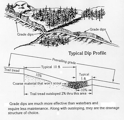 Grade Dips-The best grade dips are designed and built during the original construction. These are also called terrain dips, Coweeta dips, and swales.