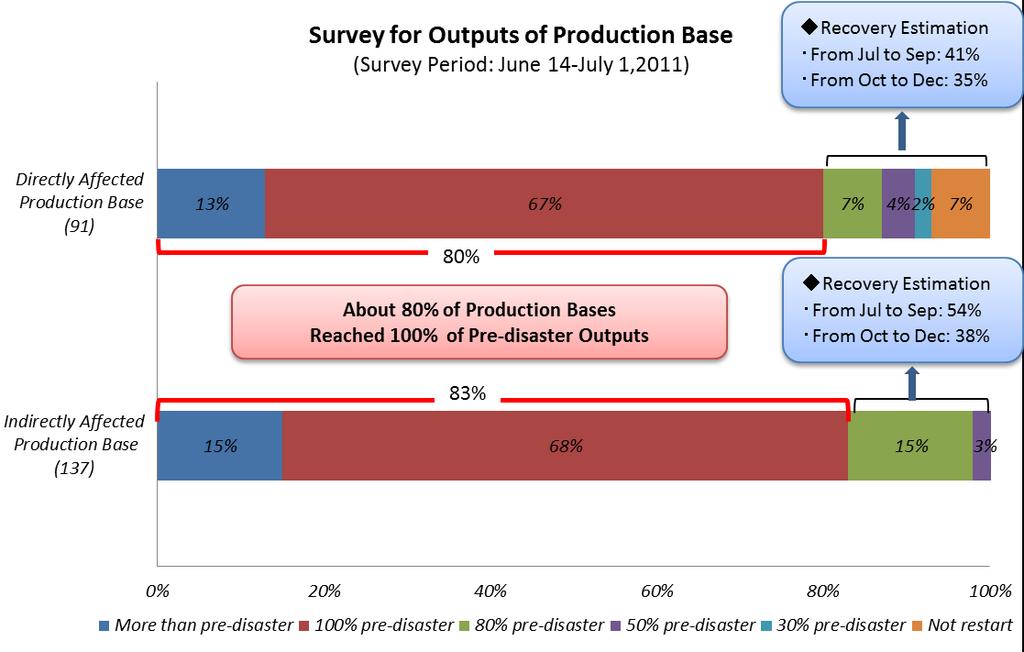 Ⅰ. Influence of the Earthquake Supply Chain Reconstruction: Production 8 Source : Ministry of Economy, Trade and Industry The Second Emergency Survey on the Actual Status of