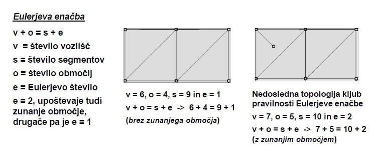 60 Cerar, T. 2012. Izdelava osnovnega GIS tečaja v slovenskem jeziku za objavo na svetovnem spletu. Čeprav je Eulerjevo pravilo izpolnjeno, to še ne pomeni, da so podatki topološko urejeni.