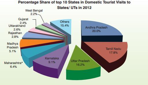 of foreign tourist visits during 2012 were mostly the same as in 2011, with marginal changes in