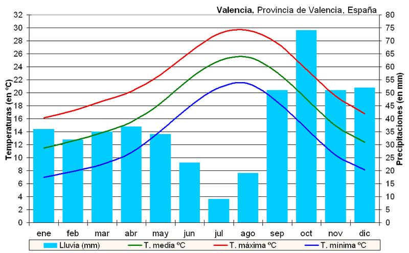 Weather in Valencia Annual climogram for the city of Valencia.