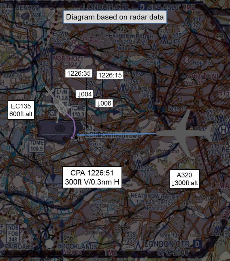 AIRPROX REPORT No 2018008 Date: 16 Jan 2018 Time: 1227Z Position: 5128N 00025W Location: Heathrow airport PART A: SUMMARY OF INFORMATION REPORTED TO UKAB Recorded Aircraft 1 Aircraft 2 Aircraft A320